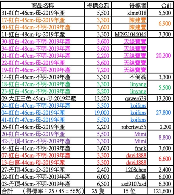 得標者 (2020-6月元大拍賣).jpg