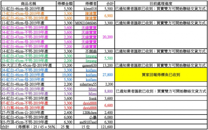 得標者 (2020-6月元大拍賣處理進度).jpg