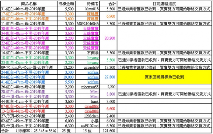 得標者 (2020-6月元大拍賣處理進度).jpg