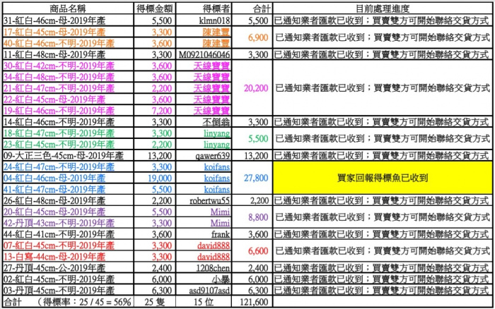 得標者 (2020-6月元大拍賣處理進度).jpg