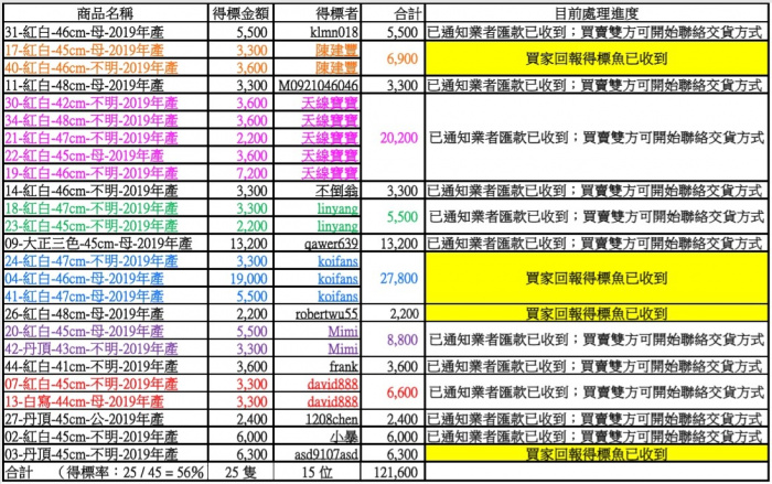 得標者 (2020-6月元大拍賣處理進度).jpg